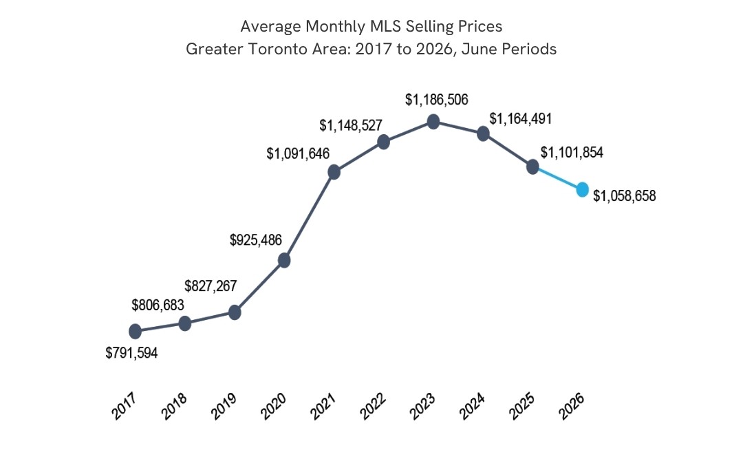 Average Monthly MLS Selling Prices, Greater Toronto Area, 2017 to 2026 June periods — Urbanation